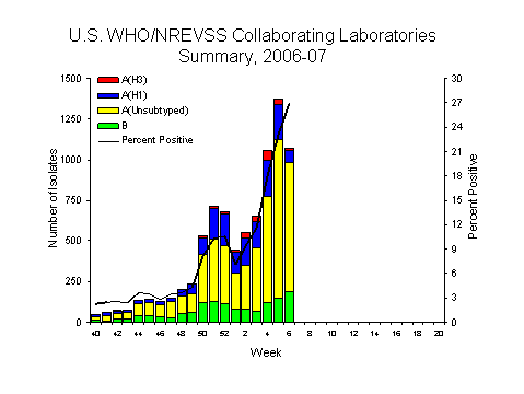 INFLUENZA Virus Isolated