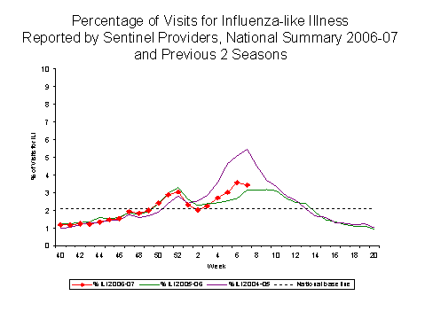 Bar Chart for Influenza-like Illness