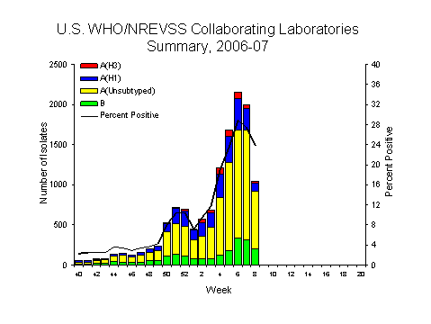INFLUENZA Virus Isolated