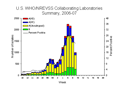 INFLUENZA Virus Isolated