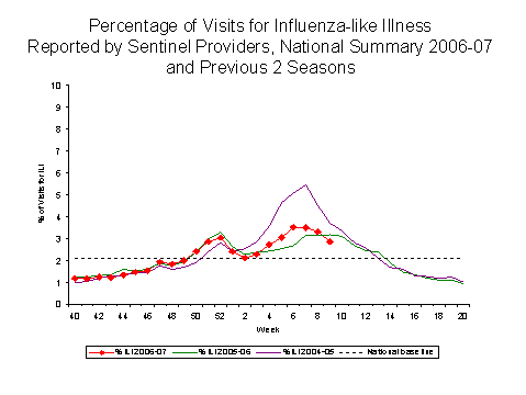 Bar Chart for Influenza-like Illness