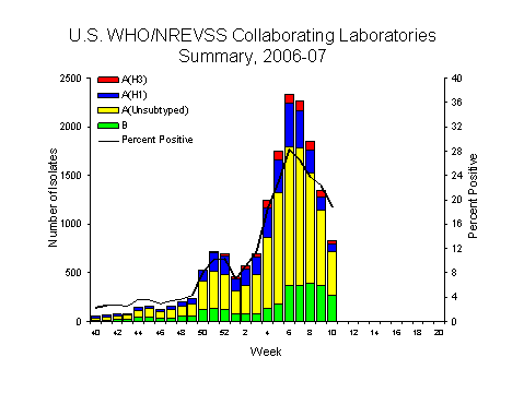 INFLUENZA Virus Isolated