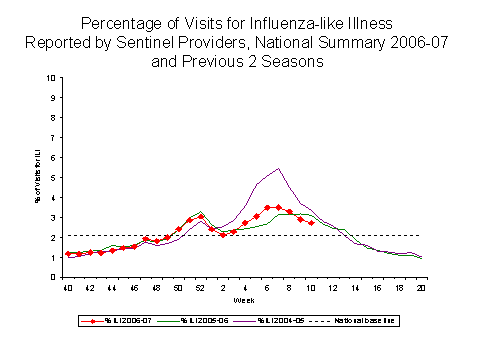 Bar Chart for Influenza-like Illness