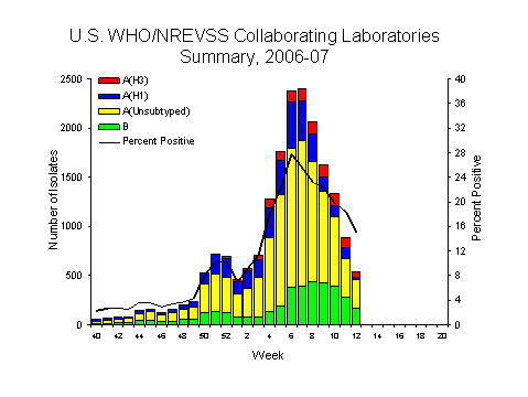 INFLUENZA Virus Isolated