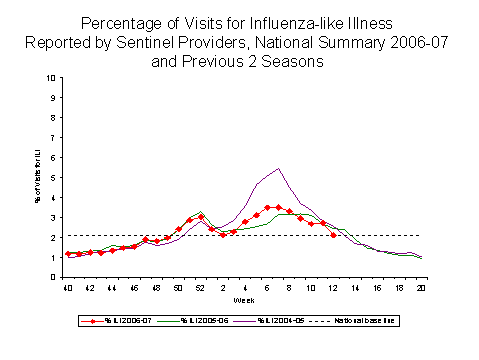 Bar Chart for Influenza-like Illness