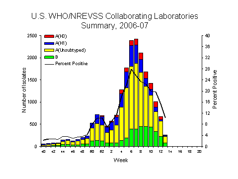 INFLUENZA Virus Isolated