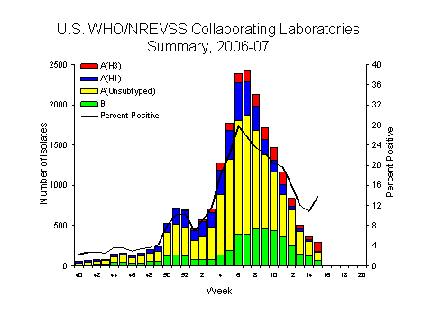INFLUENZA Virus Isolated