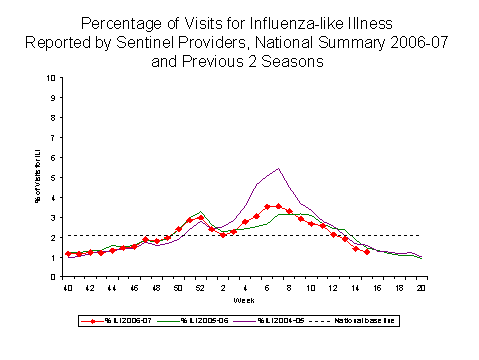 Bar Chart for Influenza-like Illness