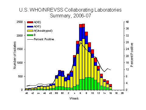 INFLUENZA Virus Isolated