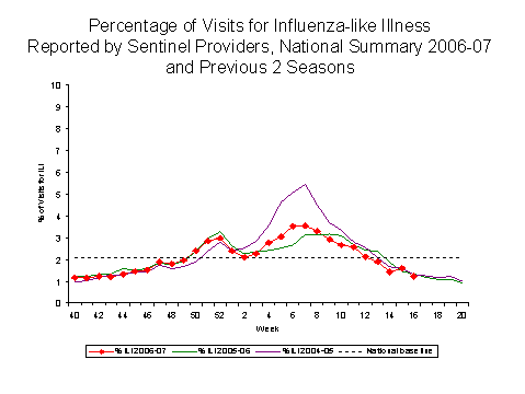 Bar Chart for Influenza-like Illness