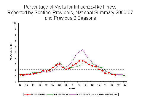 Bar Chart for Influenza-like Illness