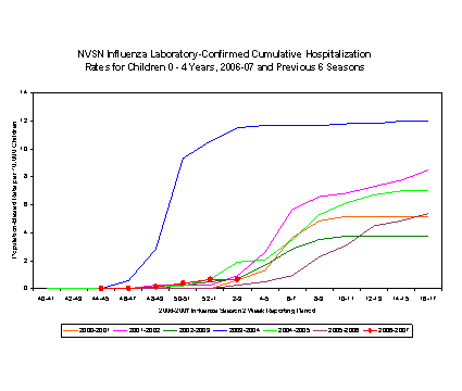 NVSN laboratory-confirmed influenza-associated hospitalizations for children 0-4 years old