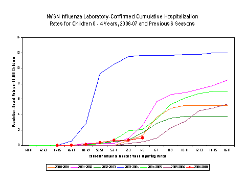 NVSN laboratory-confirmed influenza-associated hospitalizations for children 0-4 years old