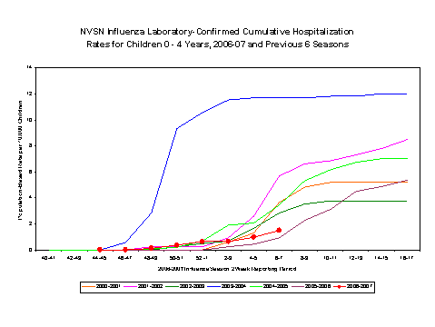 NVSN laboratory-confirmed influenza-associated hospitalizations for children 0-4 years old
