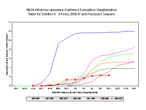 NVSN laboratory-confirmed influenza-associated hospitalizations for children 0-4 years old