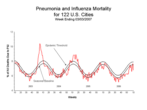 Pneumonia And Influenza Mortality
