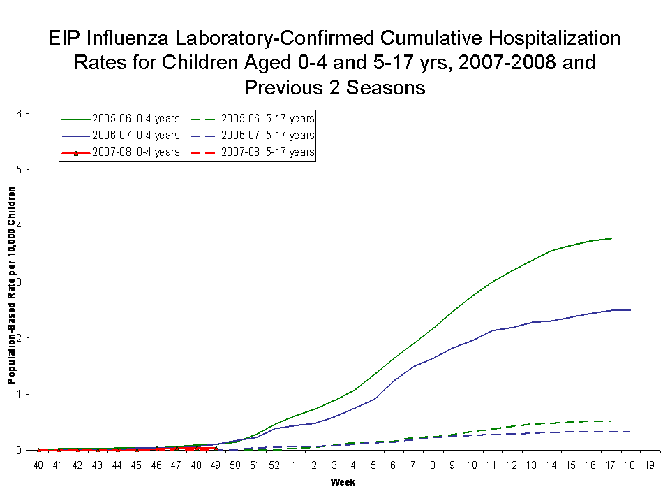EIP Influenza Laboratory-Confirmed Cumulative Hospitalization Rates for Children Aged 0-4 and 5-17 yrs, 2007-08 and Previous 2 Seasons