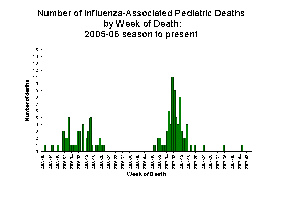 Influenza-Associated Pediatric Mortality