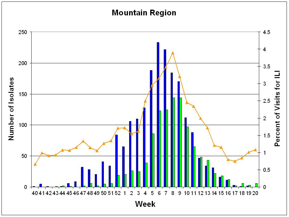Laboratory and Outpatient Illness Surveillance by Region, 2007-2008