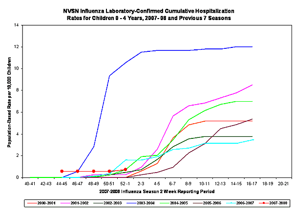 EIP Influenza Laboratory chart