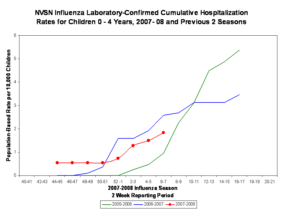 NVSN Influenza Laboratory-Confirmed Cumulative Hospitalization Rates for Children 0 - 4 Years, 2007- 08 and Previous 7 Seasons
