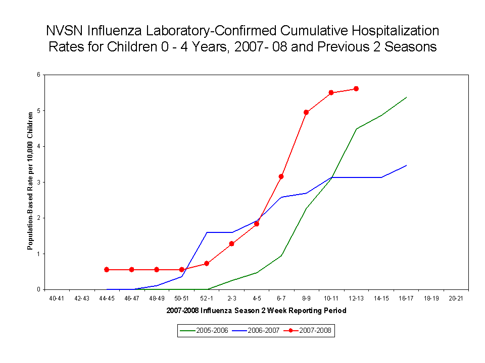 NVSN Influenza Laboratory-Confirmed Cumulative Hospitalization Rates for Children 0 - 4 Years, 2007- 08 and Previous 7 Seasons