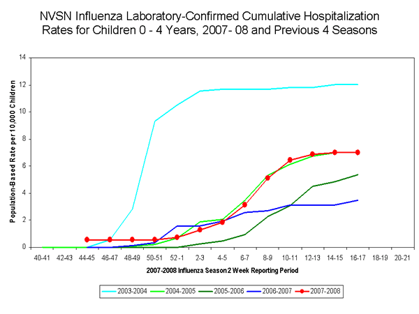 EIP Influenza Laboratory chart