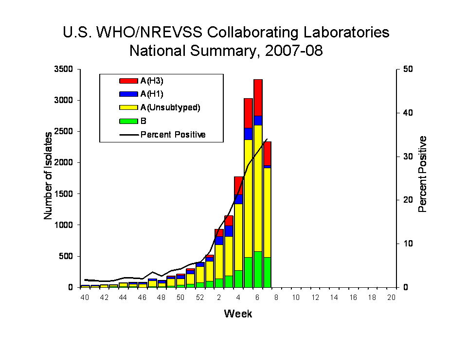 U.S. WHO/NREVSS COLLABORATING lABORATORIES NATIONAL SUMMARY, 2007-08