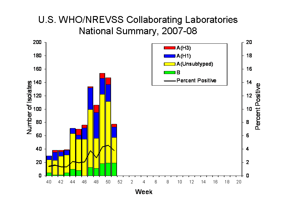 U.S. WHO/NREVSS COLLABORATING lABORATORIES NATIONAL SUMMARY, 2007-08