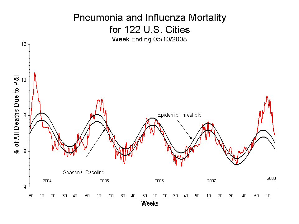 Pneumonia and Influenza Mortality for 122 U.S. Cities