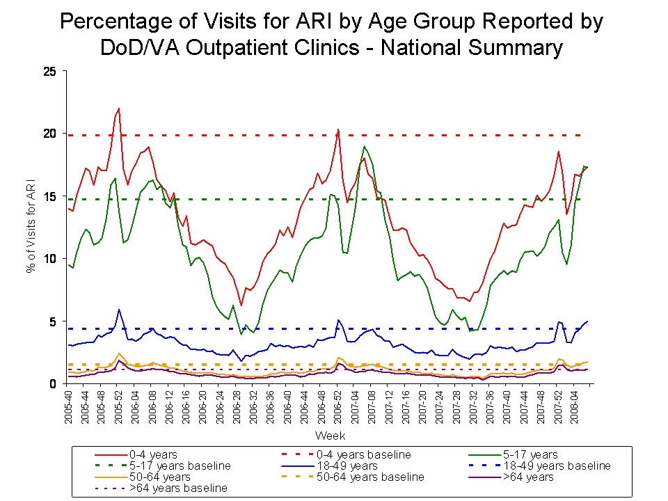 Percentage of Visits for ARI by Age Group Reported by DoD/VA Outpatient Clnics - National Summary