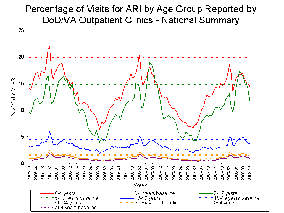 Percentage of Visits for ARI by Age Group Reported by DoD/VA Outpatient Clnics - National Summary