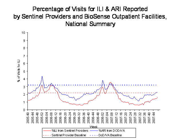 national levels of ILI and ARI 