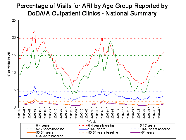 Bar Chart for Influenza-like Illness