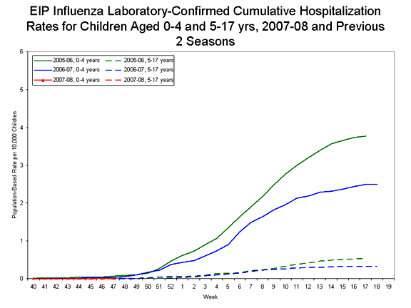 EIP Influenza Laboratory chart