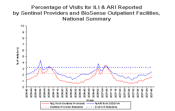 national levels of ILI and ARI 