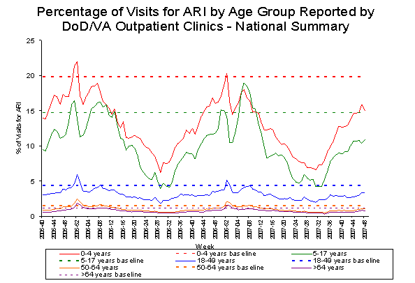 Bar Chart for Influenza-like Illness