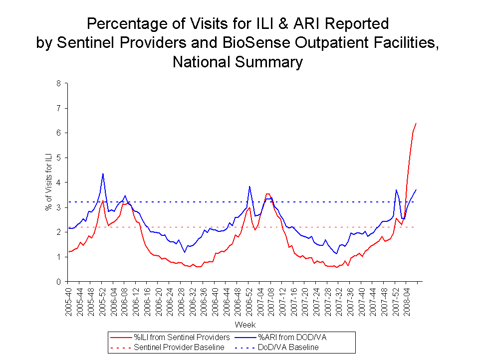 Percentage of Visits for ILI & ARI Reported by Sentinel Providers and BioSense Outpatient Facilities National Summary