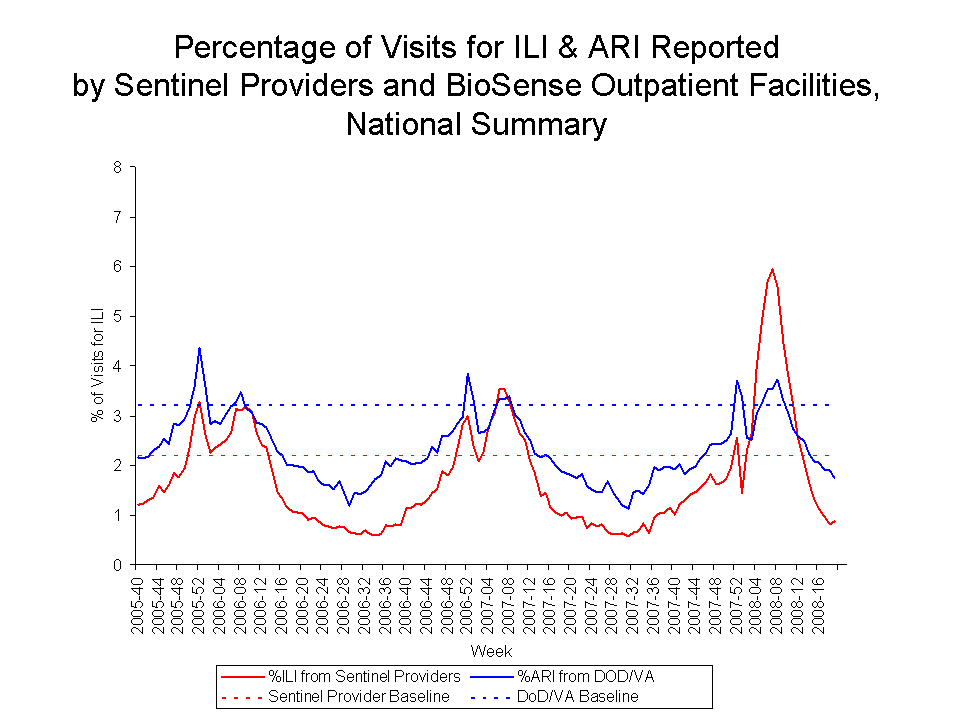 Percentage of Visits for ILI & ARI Reported by Sentinel Providers and BioSense Outpatient Facilities National Summary