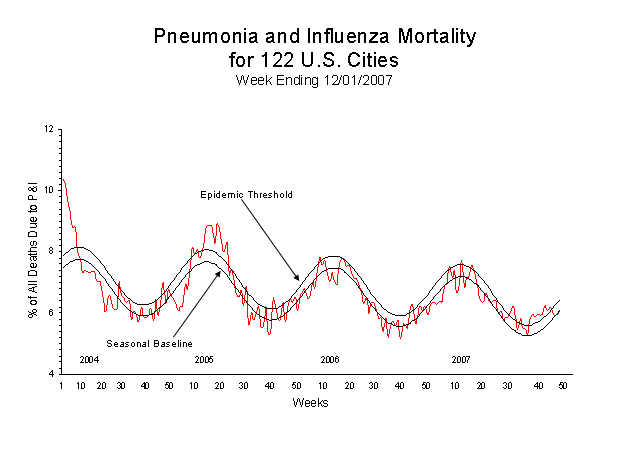 Pneumonia And Influenza Mortality
