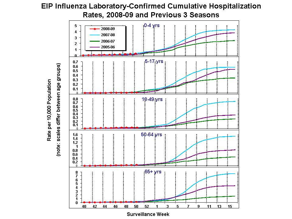 EIP Influenza Laboratory-Confirmed Cumulative Hospitalization Rates, 2008-09 and Previous 3 Seasons