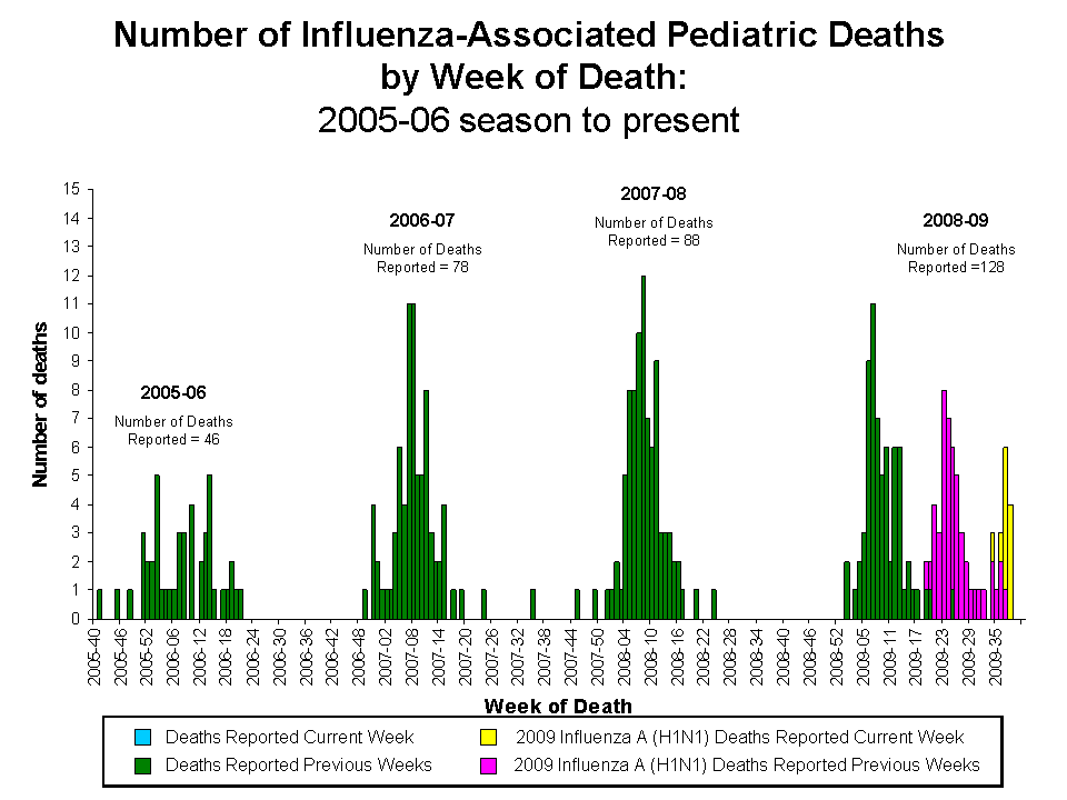 Number of Influenza-Associated Pediatric