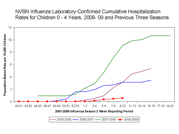 Influenza-Associated Hospitalizations