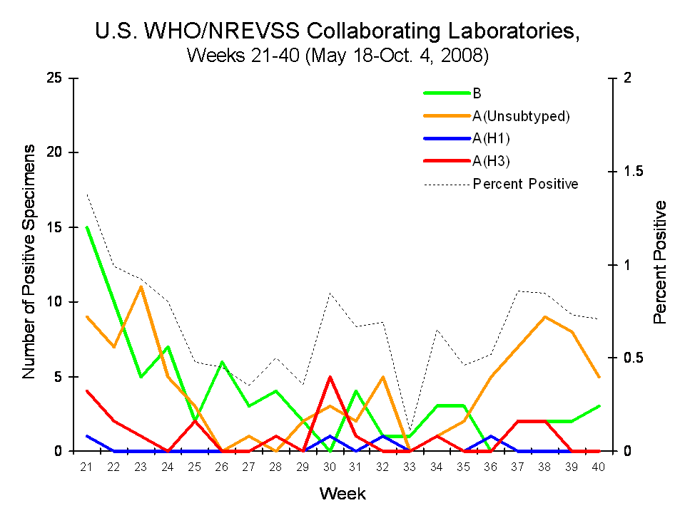 U.S. WHO/NREVSS COLLABORATING lABORATORIES NATIONAL SUMMARY, 2008-09