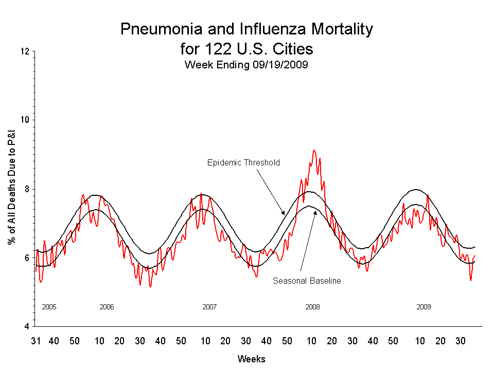 Pneumonia and Influenza Mortality for 122 U.S. Cities