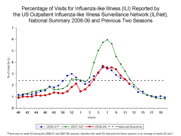 national levels of ILI and ARI 
