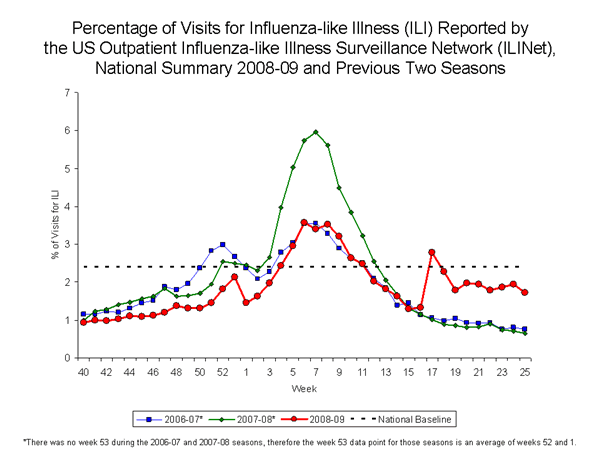 national levels of ILI and ARI 