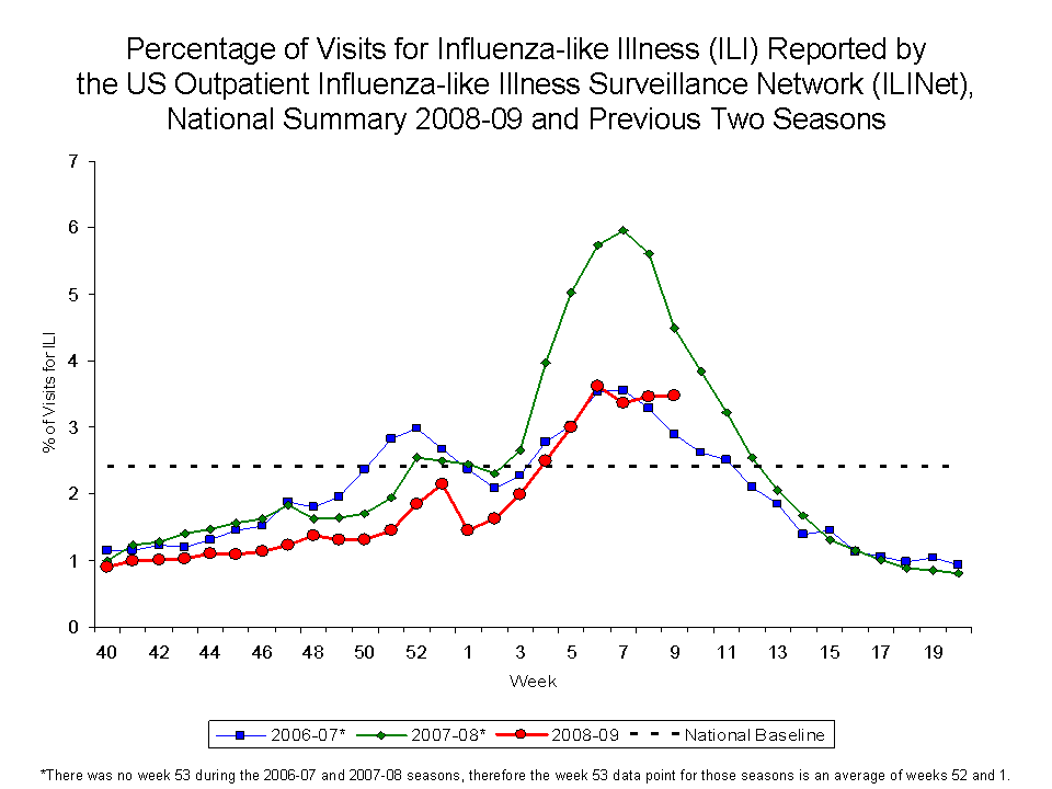 Percentage of Visits for Influenza-like Illness Reported by Sentinel Providers, National Summary, 2008-09 and Previous 2 Seasons