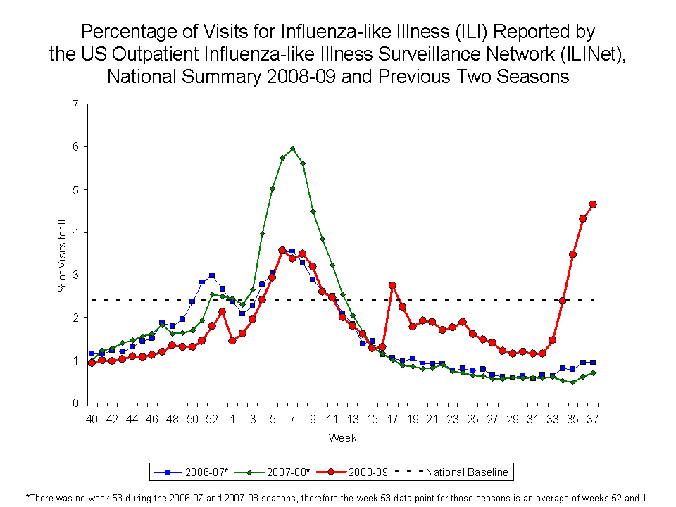 Percentage of Visits for Influenza-like Illness Reported by Sentinel Providers, National Summary, 2008-09 and Previous 2 Seasons