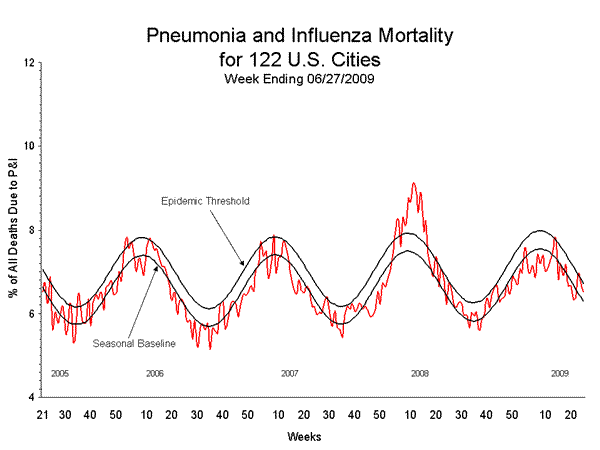 Pneumonia And Influenza Mortality